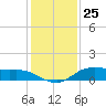 Lake Charles tide chart for Monday, December 25, 2023