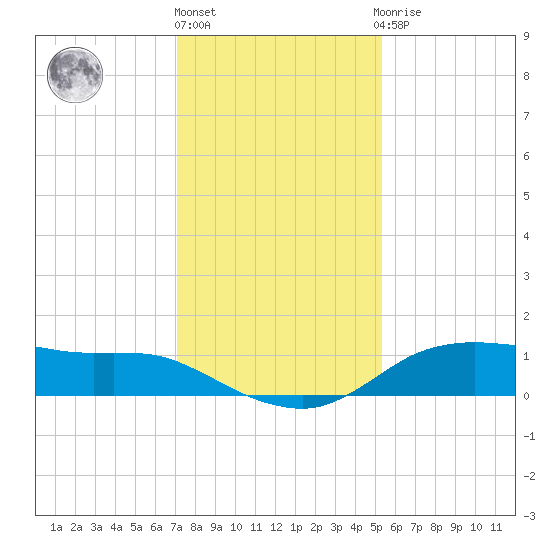 Lake Charles tide chart for Tuesday, December 26, 2023