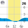 Lake Charles tide chart for Tuesday, December 26, 2023