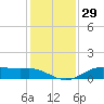 Lake Charles tide chart for Friday, December 29, 2023