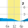 Lake Charles tide chart for Saturday, December 2, 2023