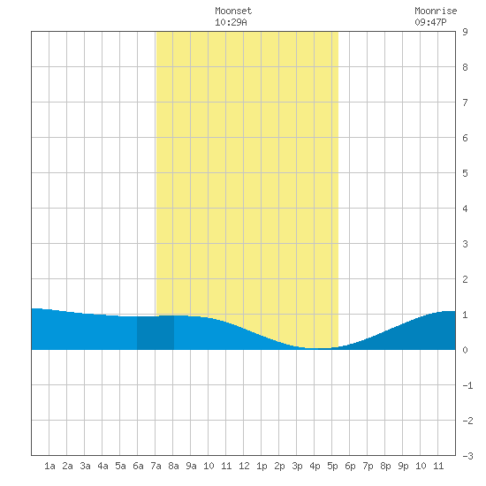 Lake Charles tide chart for Sunday, December 31, 2023