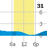 Lake Charles tide chart for Sunday, December 31, 2023