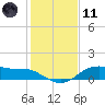 Lake Charles tide chart for Thursday, January 11, 2024