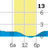 Lake Charles tide chart for Saturday, January 13, 2024