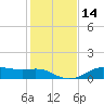 Lake Charles tide chart for Sunday, January 14, 2024