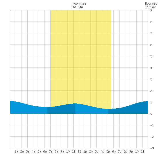 Lake Charles tide chart for Tuesday, January 16, 2024