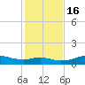 Lake Charles tide chart for Tuesday, January 16, 2024