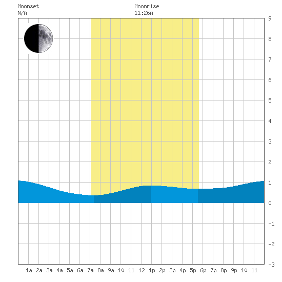 Lake Charles tide chart for Wednesday, January 17, 2024