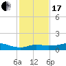 Lake Charles tide chart for Wednesday, January 17, 2024