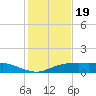 Lake Charles tide chart for Friday, January 19, 2024