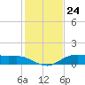 Lake Charles tide chart for Wednesday, January 24, 2024