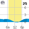 Lake Charles tide chart for Thursday, January 25, 2024