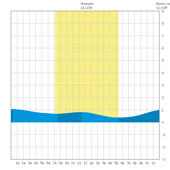 Lake Charles tide chart for Tuesday, January 2, 2024