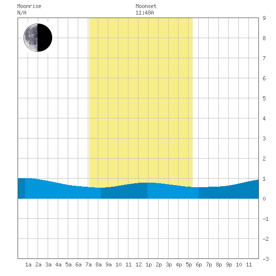 Lake Charles tide chart for Wednesday, January 3, 2024