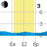 Lake Charles tide chart for Wednesday, January 3, 2024