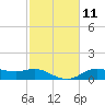 Lake Charles tide chart for Sunday, February 11, 2024