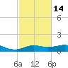 Lake Charles tide chart for Wednesday, February 14, 2024