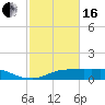 Lake Charles tide chart for Friday, February 16, 2024