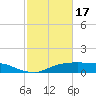 Lake Charles tide chart for Saturday, February 17, 2024