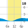 Lake Charles tide chart for Sunday, February 18, 2024