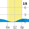 Lake Charles tide chart for Monday, February 19, 2024