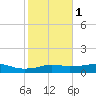 Lake Charles tide chart for Thursday, February 1, 2024