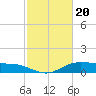 Lake Charles tide chart for Tuesday, February 20, 2024