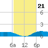 Lake Charles tide chart for Wednesday, February 21, 2024
