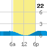 Lake Charles tide chart for Thursday, February 22, 2024