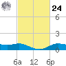 Lake Charles tide chart for Saturday, February 24, 2024