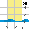 Lake Charles tide chart for Monday, February 26, 2024