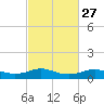 Lake Charles tide chart for Tuesday, February 27, 2024