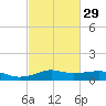 Lake Charles tide chart for Thursday, February 29, 2024