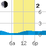 Lake Charles tide chart for Friday, February 2, 2024
