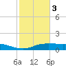 Lake Charles tide chart for Saturday, February 3, 2024