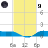 Lake Charles tide chart for Friday, February 9, 2024