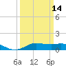Lake Charles tide chart for Thursday, March 14, 2024