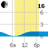 Lake Charles tide chart for Saturday, March 16, 2024