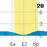 Lake Charles tide chart for Wednesday, March 20, 2024
