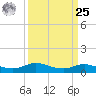 Lake Charles tide chart for Monday, March 25, 2024