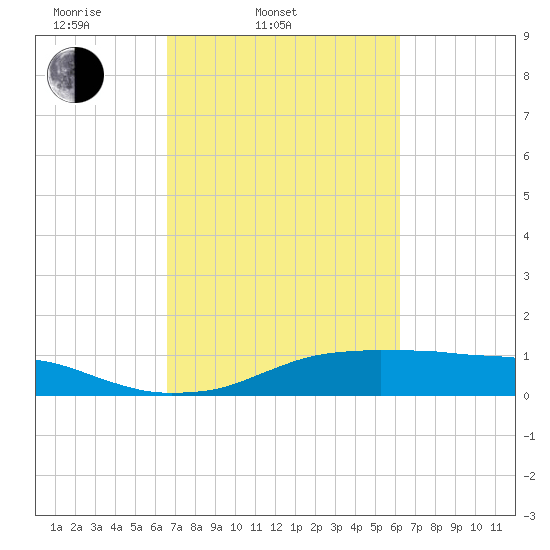 Lake Charles tide chart for Sunday, March 3, 2024