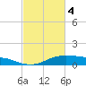 Lake Charles tide chart for Monday, March 4, 2024