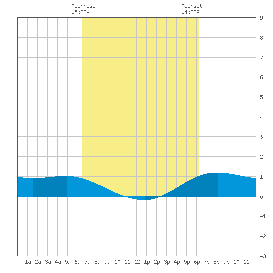 Lake Charles tide chart for Friday, March 8, 2024
