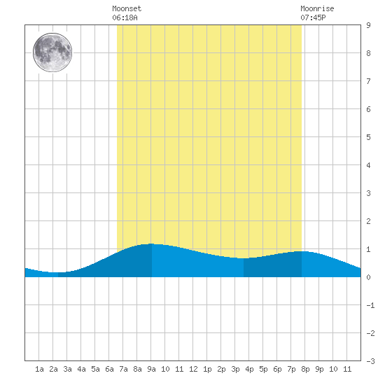 Lake Charles tide chart for Tuesday, April 23, 2024