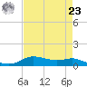Lake Charles tide chart for Tuesday, April 23, 2024