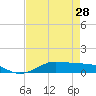 Lake Charles tide chart for Sunday, April 28, 2024