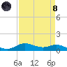 Lake Charles tide chart for Monday, April 8, 2024