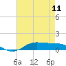 Lake Charles tide chart for Saturday, May 11, 2024