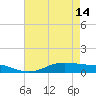Lake Charles tide chart for Tuesday, May 14, 2024